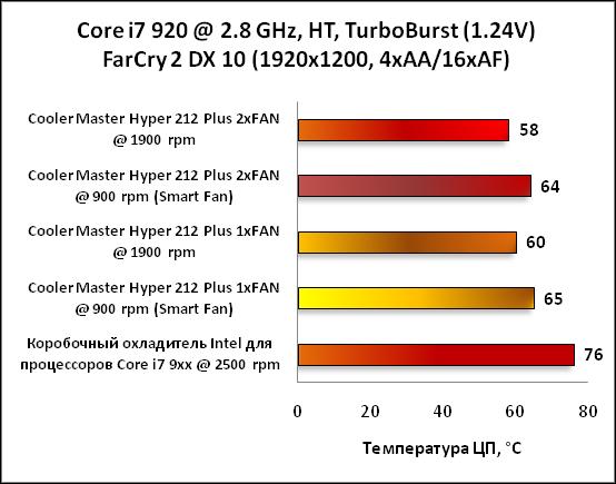 Обзор кулера Cooler Master Hyper 212 Plus